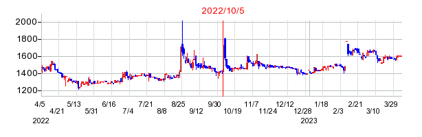 2022年10月5日 15:40前後のの株価チャート